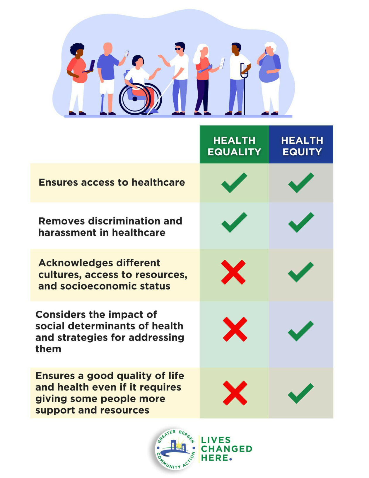 health-equality-vs-health-equity-greaterbergen-resized